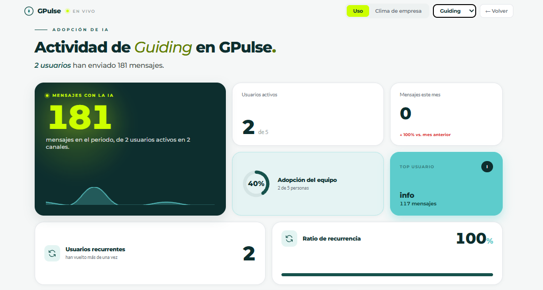 Panel de adopción de G-Pulse: mensajes, usuarios activos y ratio de recurrencia